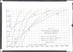 1940 snow surveys graph