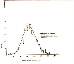 Nuclear Engineering Department's first nuclear reactor (graph), 1963