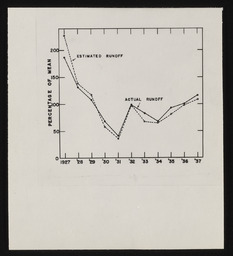 Line graph of snow runoff, copy 1