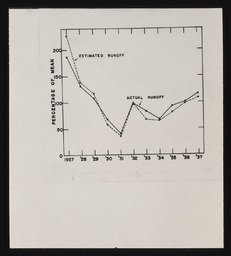 Line graph of snow runoff, copy 2